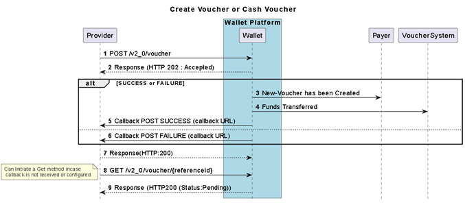 Create Voucher or Cash Voucher
